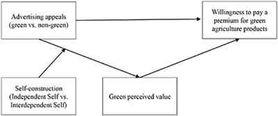 How different advertising appeals (green vs. non-green) impact consumers' willingness to pay a premium for green agricultural products